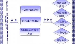怎样运营好网店（怎样运营网店店铺）